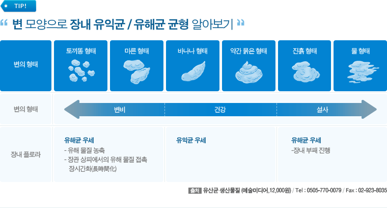 변 모양으로 장내 유익균 / 유해균 알아보기 - 하단 문구 참고